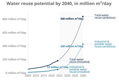 Chart of global water-reuse potential to 2040, in million cubic metres per day, showing installed capacity and ambition